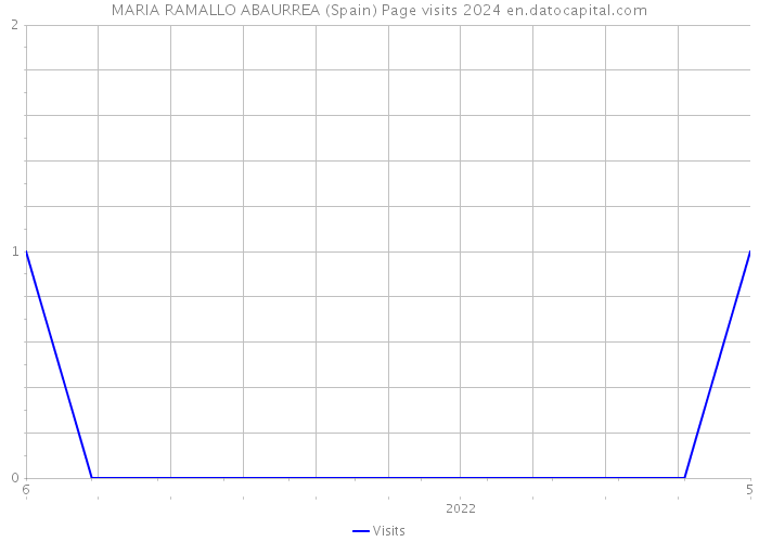 MARIA RAMALLO ABAURREA (Spain) Page visits 2024 