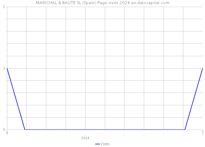 MARICHAL & BAUTE SL (Spain) Page visits 2024 