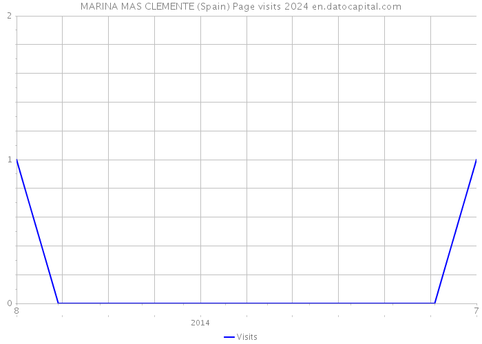 MARINA MAS CLEMENTE (Spain) Page visits 2024 