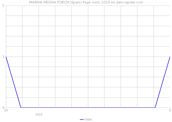 MARINA REGINA FORCH (Spain) Page visits 2024 