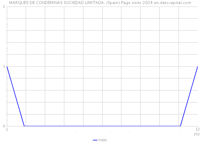 MARQUES DE CONDEMINAS SOCIEDAD LIMITADA. (Spain) Page visits 2024 