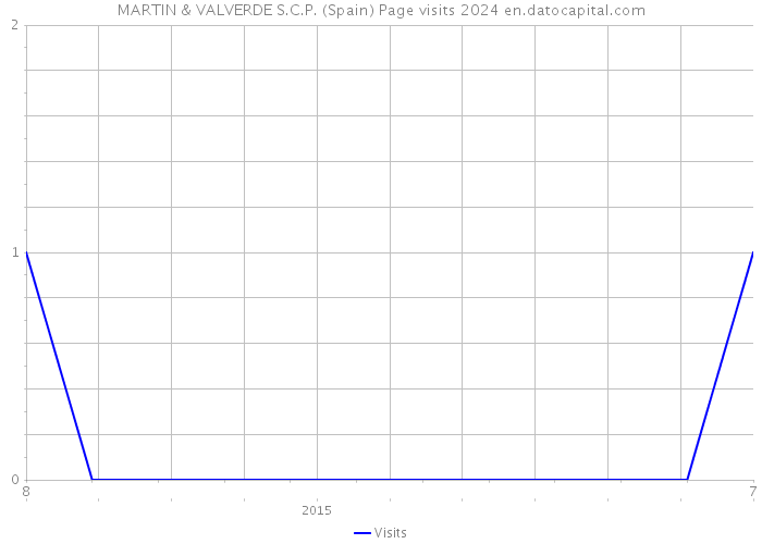 MARTIN & VALVERDE S.C.P. (Spain) Page visits 2024 