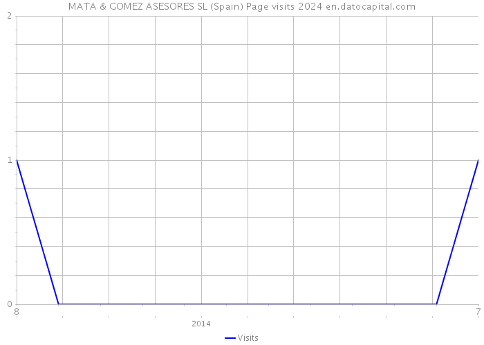 MATA & GOMEZ ASESORES SL (Spain) Page visits 2024 