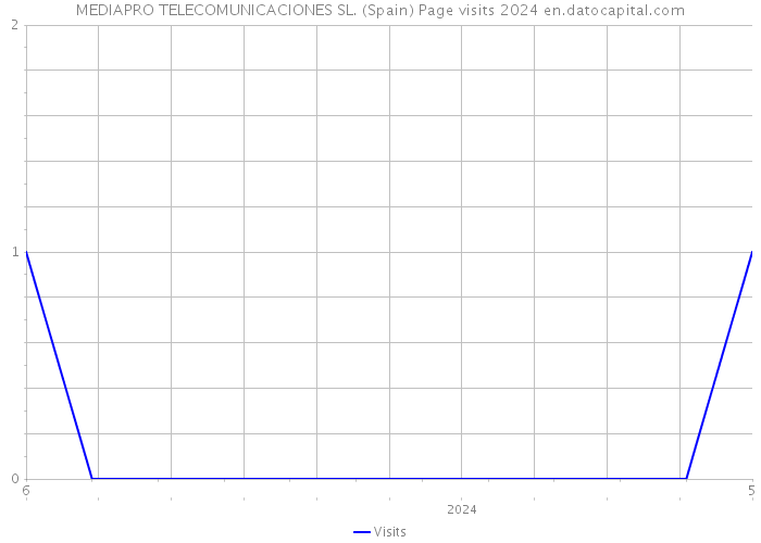 MEDIAPRO TELECOMUNICACIONES SL. (Spain) Page visits 2024 