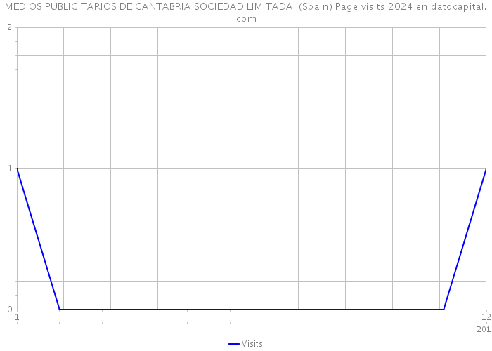 MEDIOS PUBLICITARIOS DE CANTABRIA SOCIEDAD LIMITADA. (Spain) Page visits 2024 