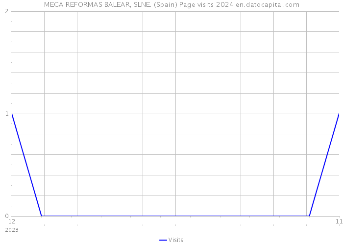 MEGA REFORMAS BALEAR, SLNE. (Spain) Page visits 2024 
