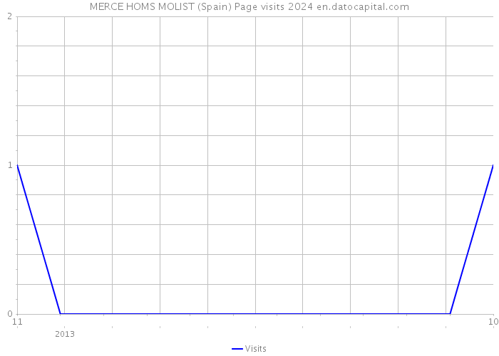 MERCE HOMS MOLIST (Spain) Page visits 2024 