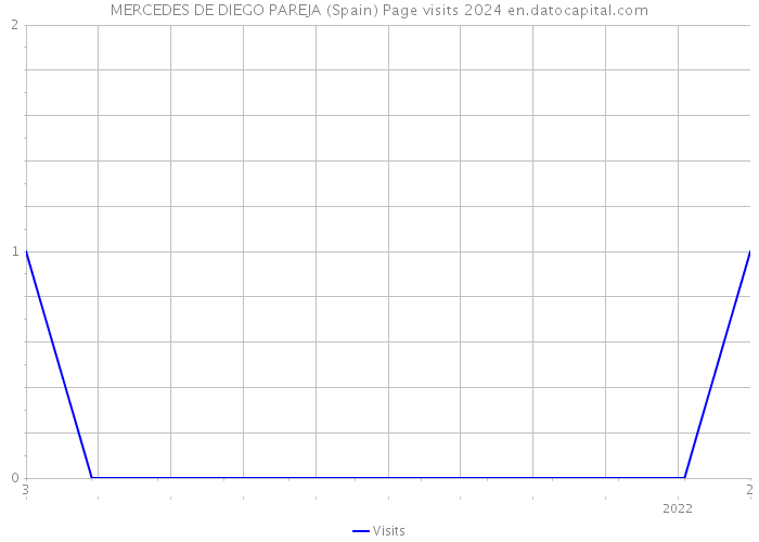 MERCEDES DE DIEGO PAREJA (Spain) Page visits 2024 