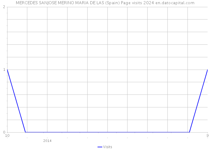 MERCEDES SANJOSE MERINO MARIA DE LAS (Spain) Page visits 2024 
