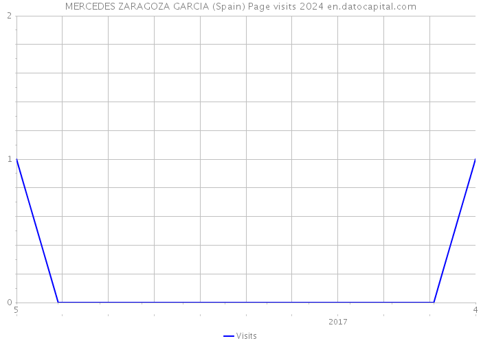 MERCEDES ZARAGOZA GARCIA (Spain) Page visits 2024 