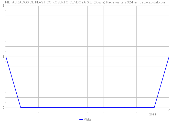 METALIZADOS DE PLASTICO ROBERTO CENDOYA S.L. (Spain) Page visits 2024 