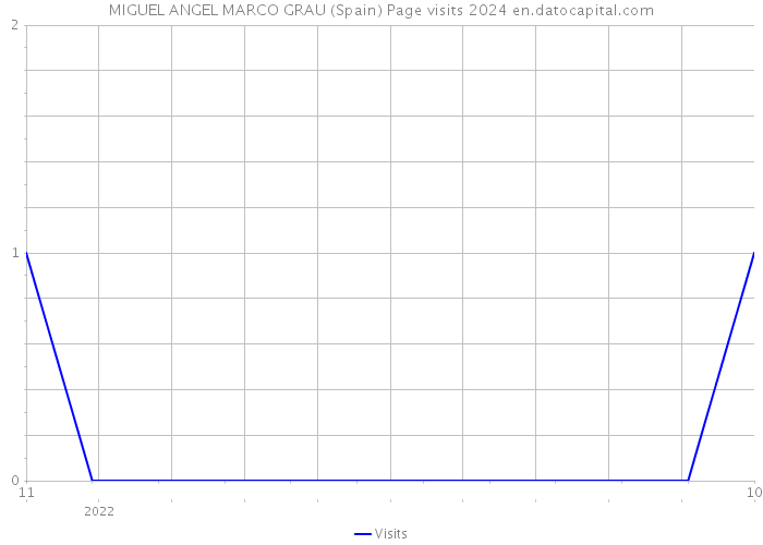 MIGUEL ANGEL MARCO GRAU (Spain) Page visits 2024 