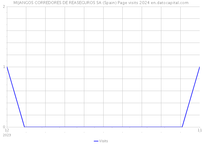 MIJANGOS CORREDORES DE REASEGUROS SA (Spain) Page visits 2024 