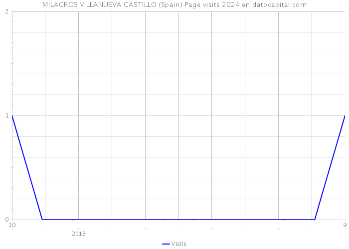MILAGROS VILLANUEVA CASTILLO (Spain) Page visits 2024 