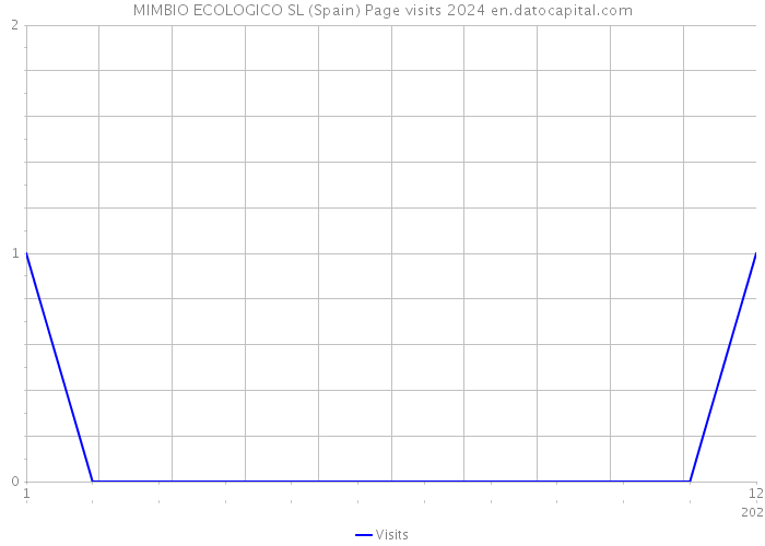 MIMBIO ECOLOGICO SL (Spain) Page visits 2024 
