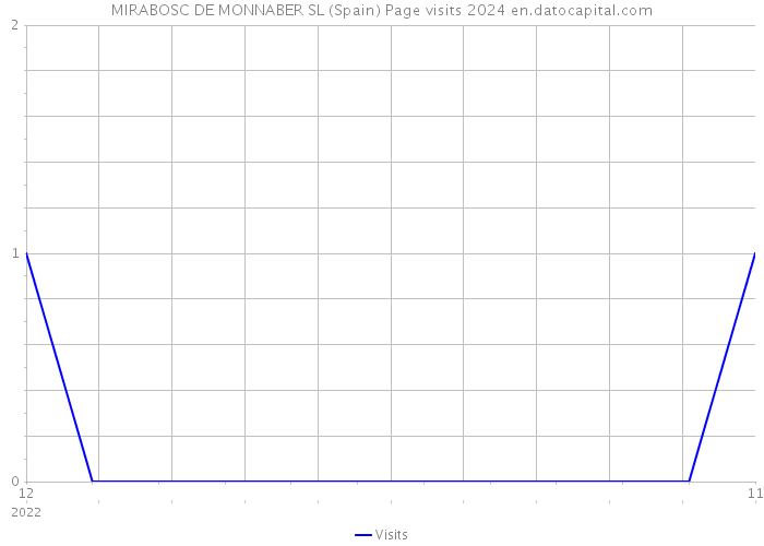 MIRABOSC DE MONNABER SL (Spain) Page visits 2024 