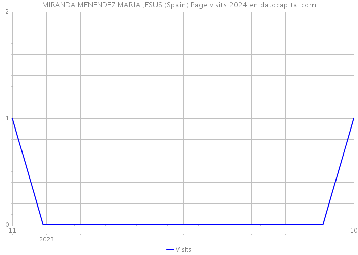 MIRANDA MENENDEZ MARIA JESUS (Spain) Page visits 2024 