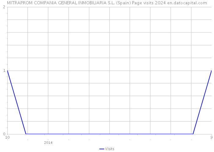 MITRAPROM COMPANIA GENERAL INMOBILIARIA S.L. (Spain) Page visits 2024 