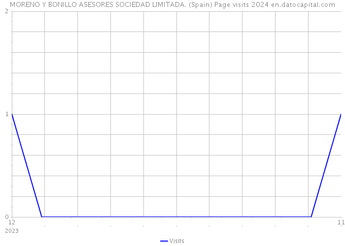 MORENO Y BONILLO ASESORES SOCIEDAD LIMITADA. (Spain) Page visits 2024 