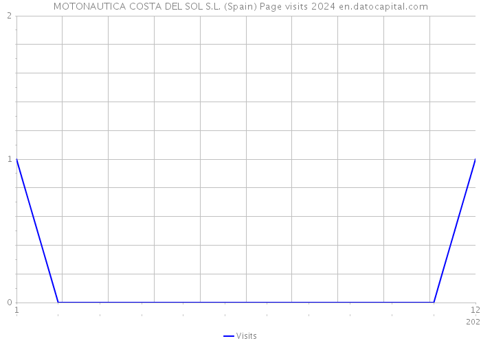 MOTONAUTICA COSTA DEL SOL S.L. (Spain) Page visits 2024 