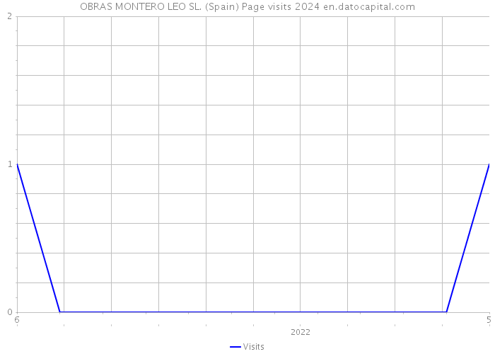 OBRAS MONTERO LEO SL. (Spain) Page visits 2024 