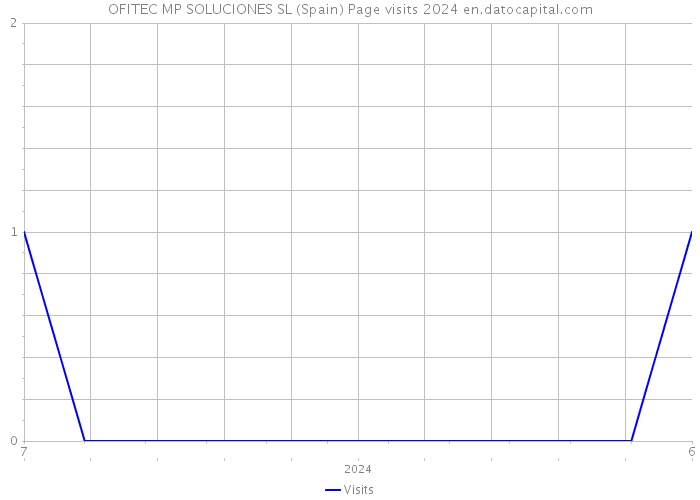 OFITEC MP SOLUCIONES SL (Spain) Page visits 2024 