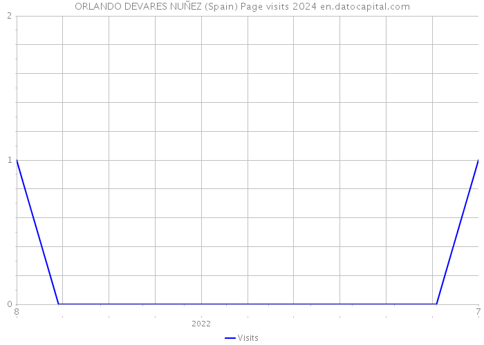 ORLANDO DEVARES NUÑEZ (Spain) Page visits 2024 