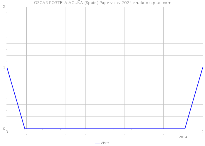 OSCAR PORTELA ACUÑA (Spain) Page visits 2024 