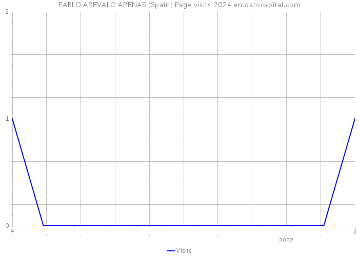 PABLO AREVALO ARENAS (Spain) Page visits 2024 