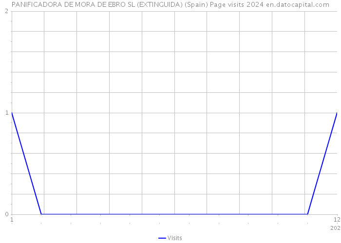 PANIFICADORA DE MORA DE EBRO SL (EXTINGUIDA) (Spain) Page visits 2024 