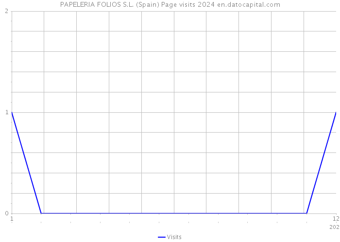 PAPELERIA FOLIOS S.L. (Spain) Page visits 2024 