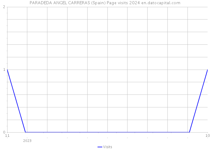 PARADEDA ANGEL CARRERAS (Spain) Page visits 2024 