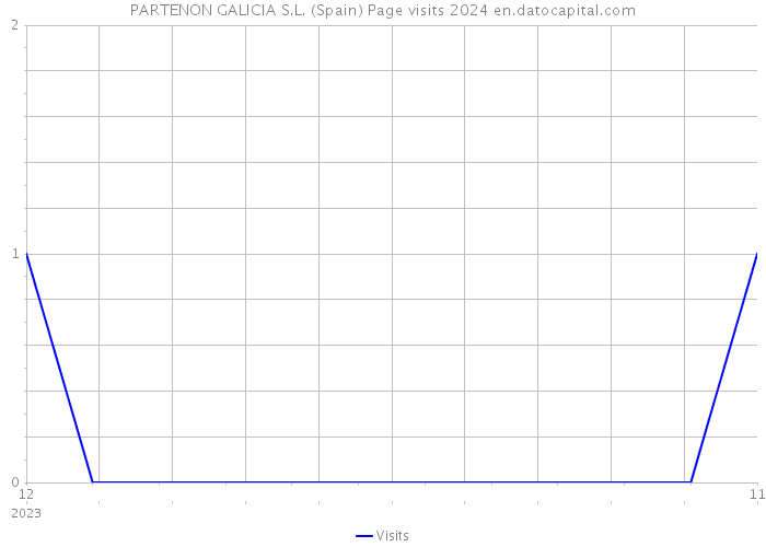 PARTENON GALICIA S.L. (Spain) Page visits 2024 