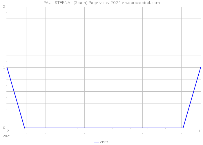 PAUL STERNAL (Spain) Page visits 2024 