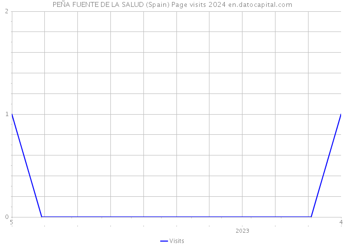 PEÑA FUENTE DE LA SALUD (Spain) Page visits 2024 