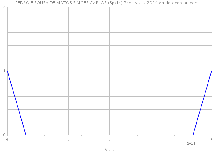 PEDRO E SOUSA DE MATOS SIMOES CARLOS (Spain) Page visits 2024 