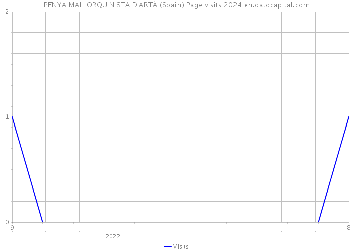 PENYA MALLORQUINISTA D'ARTÀ (Spain) Page visits 2024 