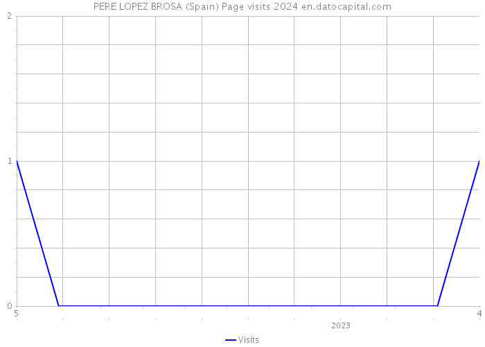 PERE LOPEZ BROSA (Spain) Page visits 2024 