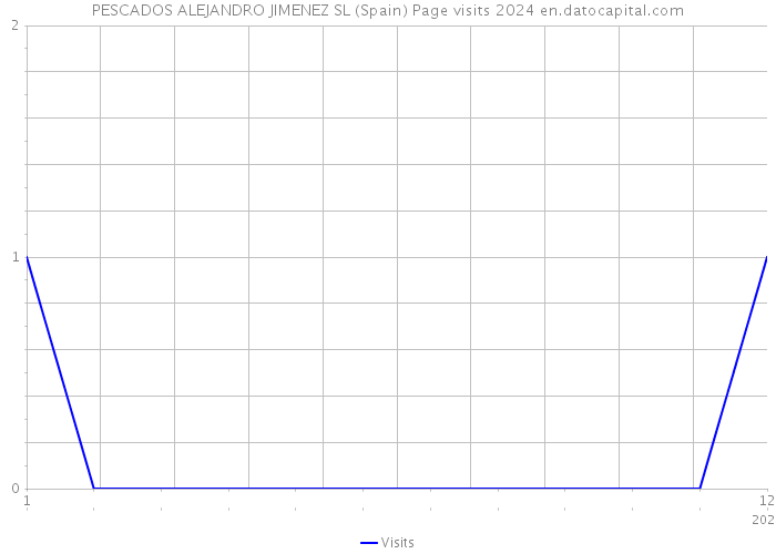 PESCADOS ALEJANDRO JIMENEZ SL (Spain) Page visits 2024 