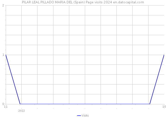 PILAR LEAL PILLADO MARIA DEL (Spain) Page visits 2024 