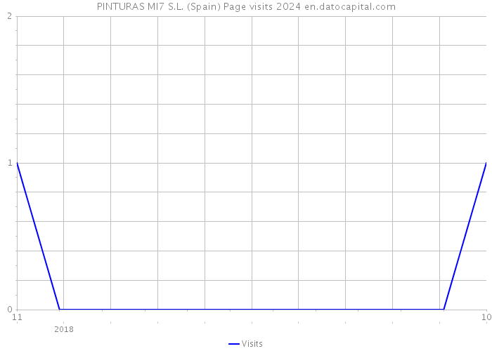PINTURAS MI7 S.L. (Spain) Page visits 2024 