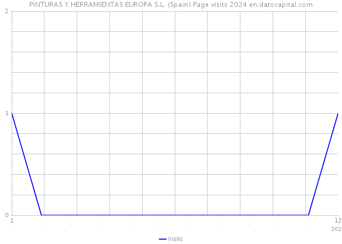 PINTURAS Y HERRAMIENTAS EUROPA S.L. (Spain) Page visits 2024 