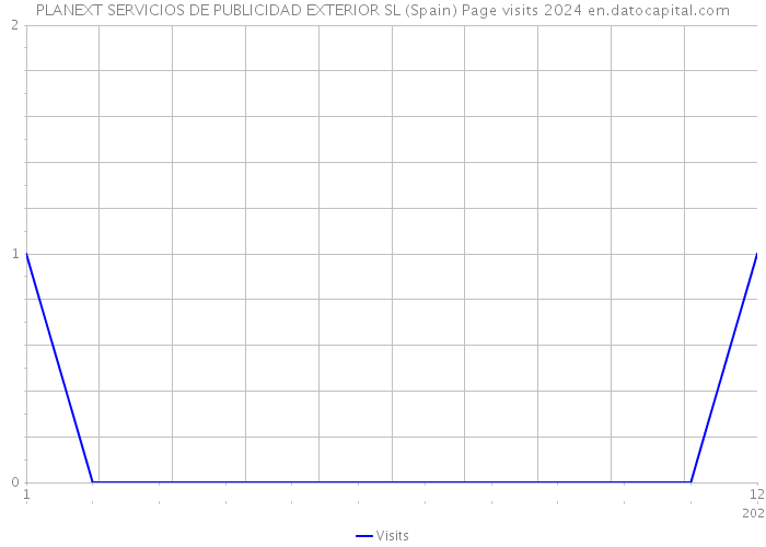 PLANEXT SERVICIOS DE PUBLICIDAD EXTERIOR SL (Spain) Page visits 2024 