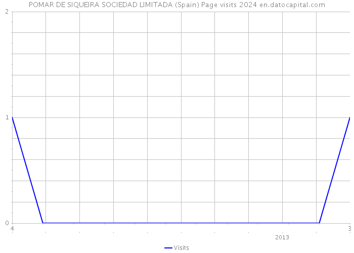 POMAR DE SIQUEIRA SOCIEDAD LIMITADA (Spain) Page visits 2024 