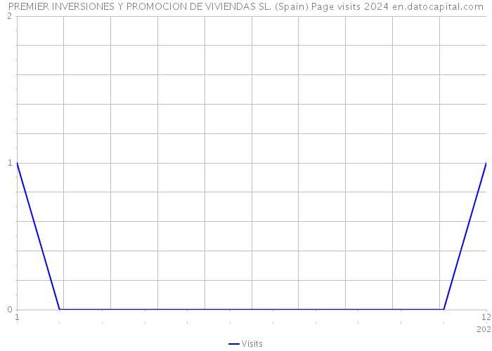 PREMIER INVERSIONES Y PROMOCION DE VIVIENDAS SL. (Spain) Page visits 2024 