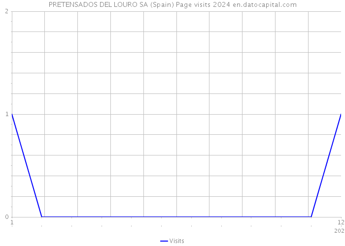 PRETENSADOS DEL LOURO SA (Spain) Page visits 2024 