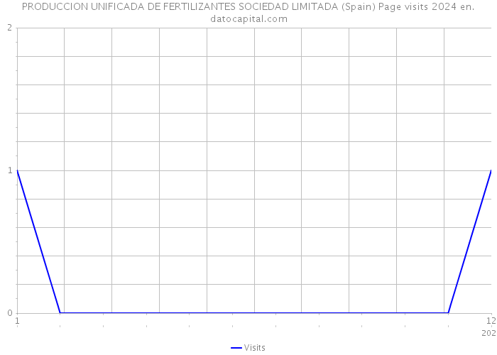 PRODUCCION UNIFICADA DE FERTILIZANTES SOCIEDAD LIMITADA (Spain) Page visits 2024 