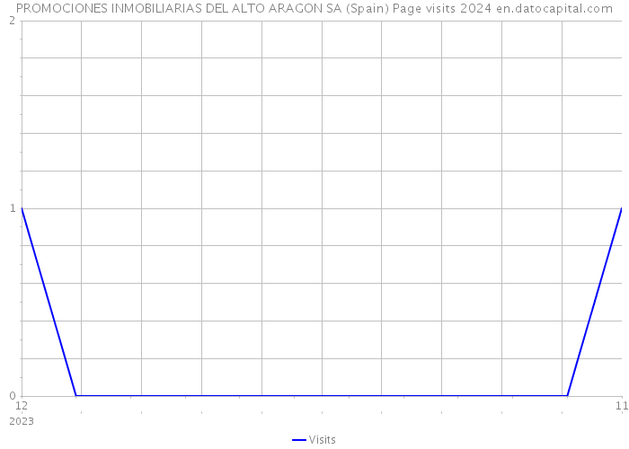 PROMOCIONES INMOBILIARIAS DEL ALTO ARAGON SA (Spain) Page visits 2024 