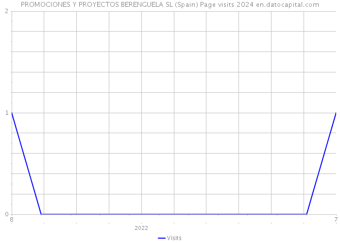 PROMOCIONES Y PROYECTOS BERENGUELA SL (Spain) Page visits 2024 