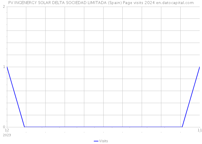 PV INGENERGY SOLAR DELTA SOCIEDAD LIMITADA (Spain) Page visits 2024 